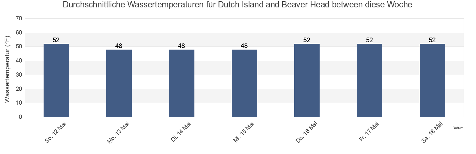 Wassertemperatur in Dutch Island and Beaver Head between, Newport County, Rhode Island, United States für die Woche
