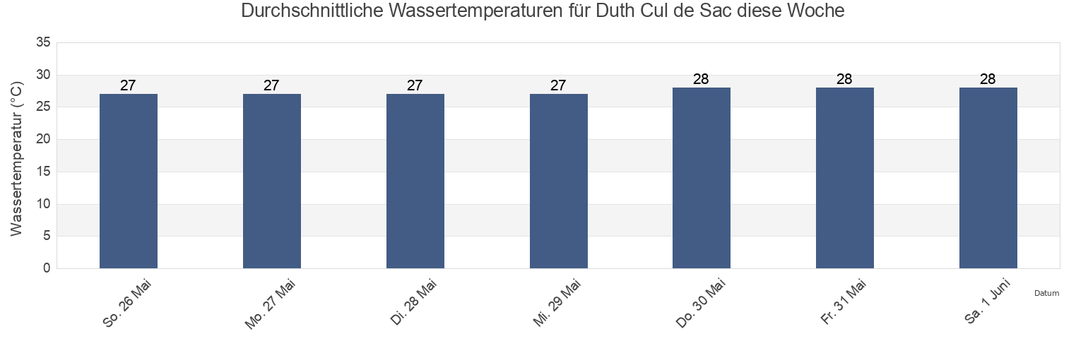 Wassertemperatur in Duth Cul de Sac, East End, Saint Croix Island, U.S. Virgin Islands für die Woche