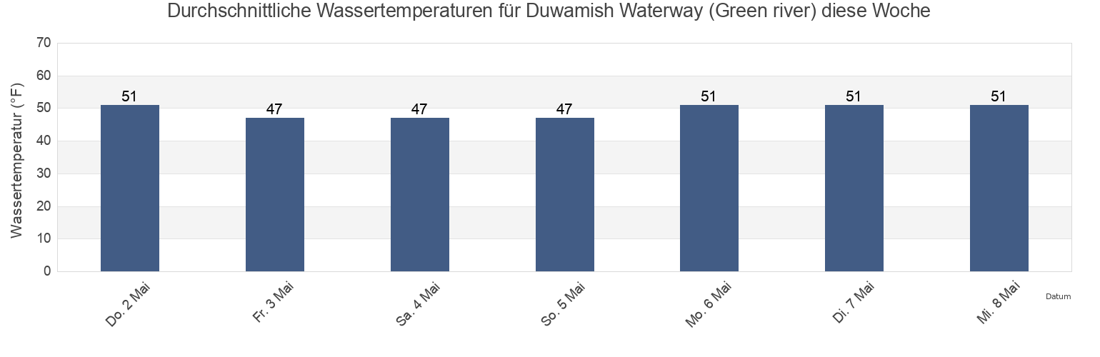 Wassertemperatur in Duwamish Waterway (Green river), King County, Washington, United States für die Woche