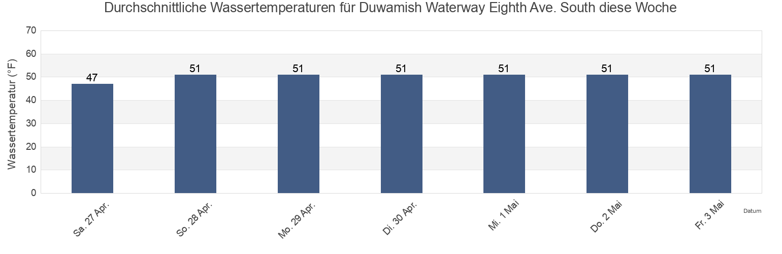 Wassertemperatur in Duwamish Waterway Eighth Ave. South, King County, Washington, United States für die Woche