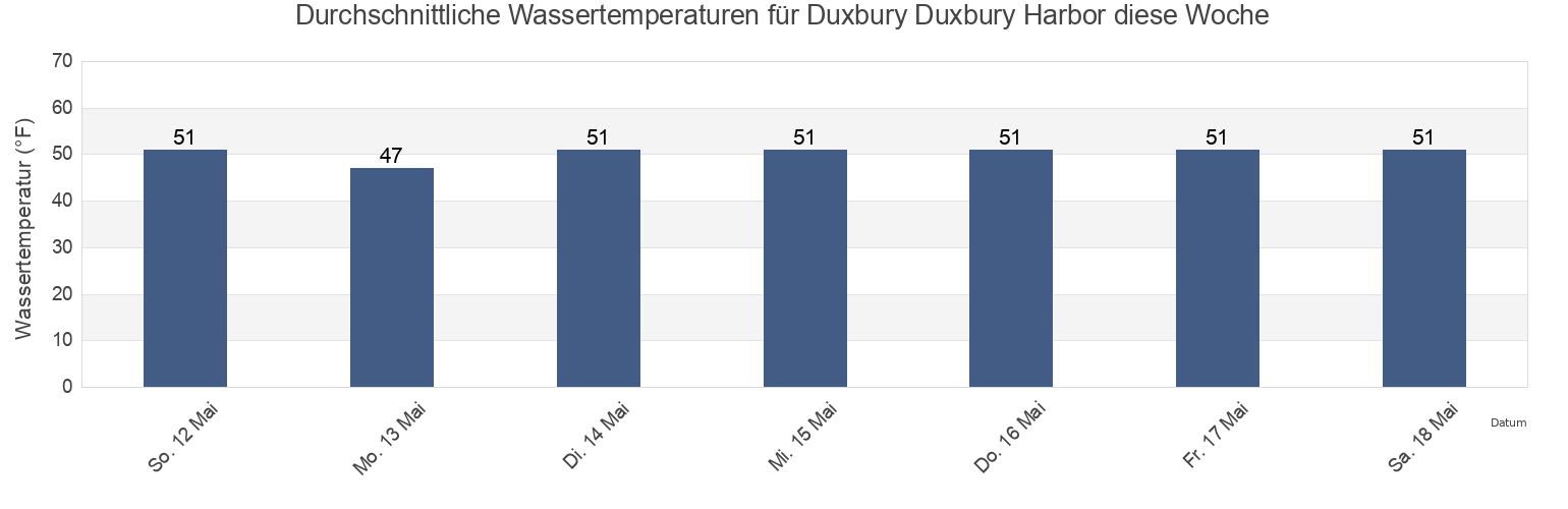 Wassertemperatur in Duxbury Duxbury Harbor, Plymouth County, Massachusetts, United States für die Woche