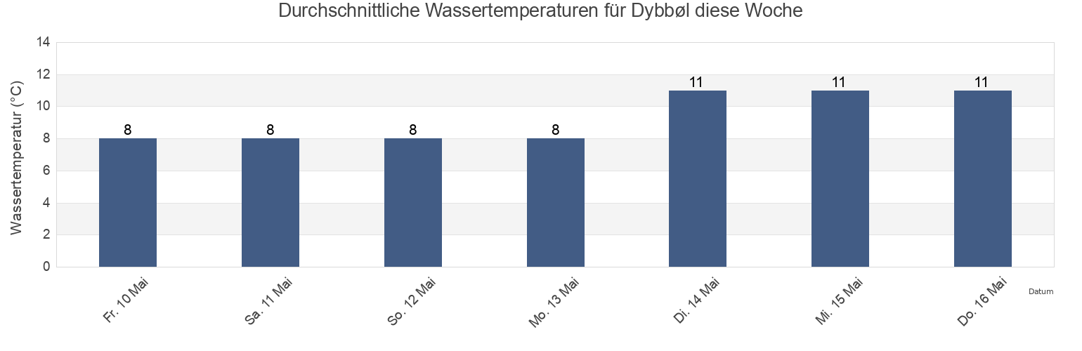 Wassertemperatur in Dybbøl, Sønderborg Kommune, South Denmark, Denmark für die Woche