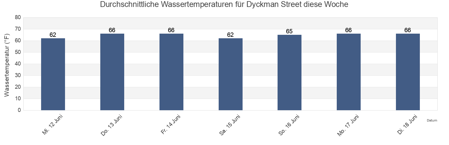 Wassertemperatur in Dyckman Street, Bronx County, New York, United States für die Woche