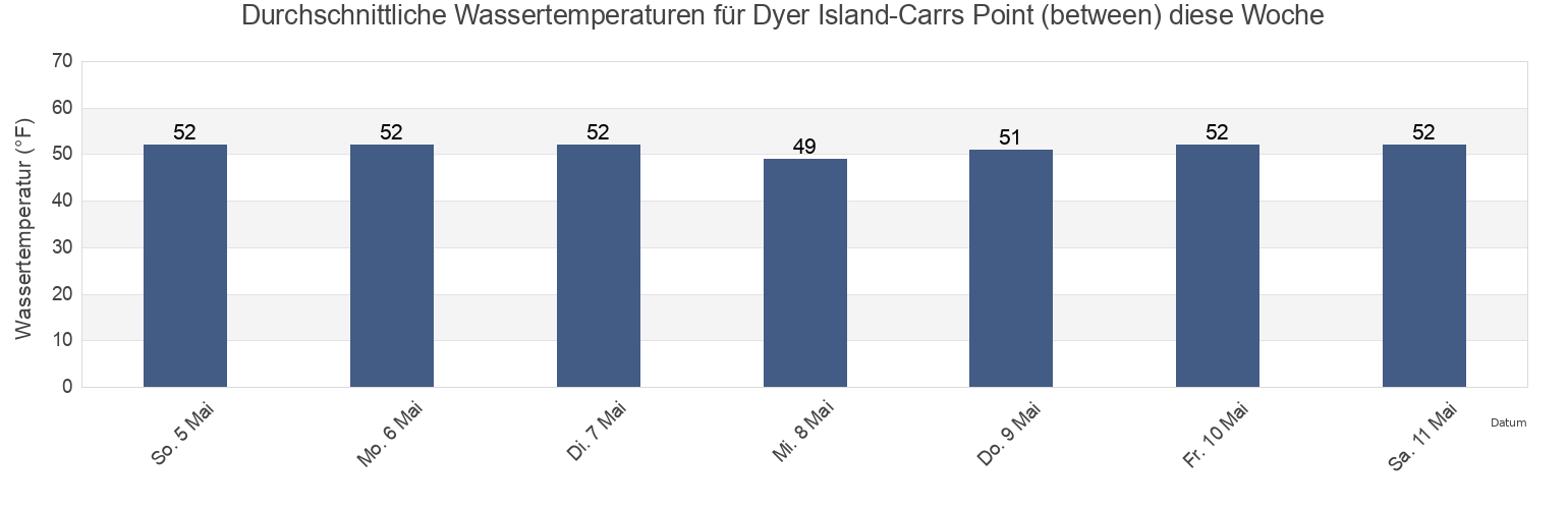 Wassertemperatur in Dyer Island-Carrs Point (between), Newport County, Rhode Island, United States für die Woche