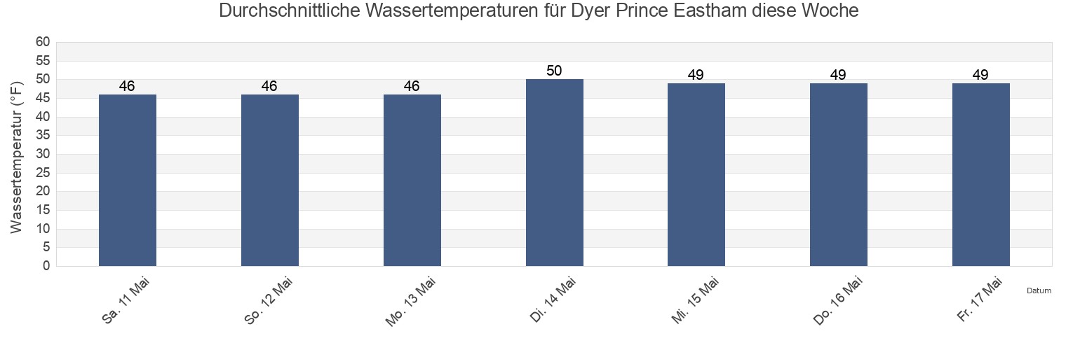 Wassertemperatur in Dyer Prince Eastham, Barnstable County, Massachusetts, United States für die Woche