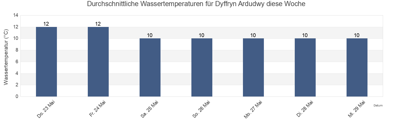 Wassertemperatur in Dyffryn Ardudwy, Gwynedd, Wales, United Kingdom für die Woche