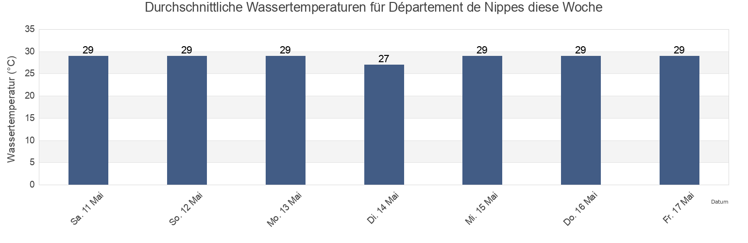 Wassertemperatur in Département de Nippes, Haiti für die Woche
