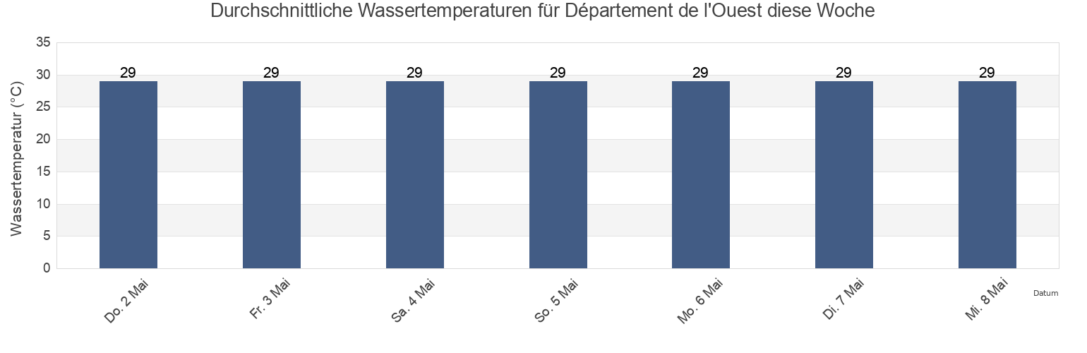Wassertemperatur in Département de l'Ouest, Haiti für die Woche