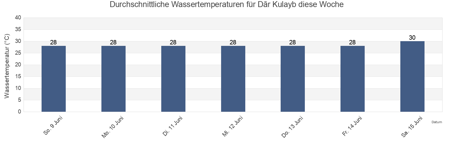 Wassertemperatur in Dār Kulayb, Southern Governorate, Bahrain für die Woche