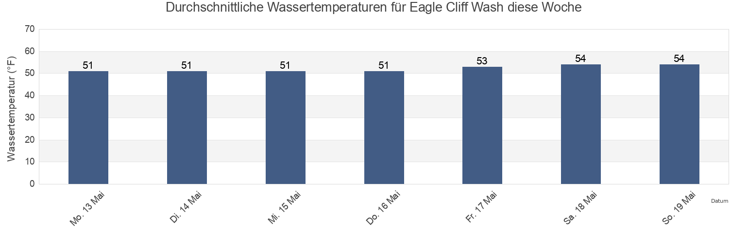 Wassertemperatur in Eagle Cliff Wash, Wahkiakum County, Washington, United States für die Woche