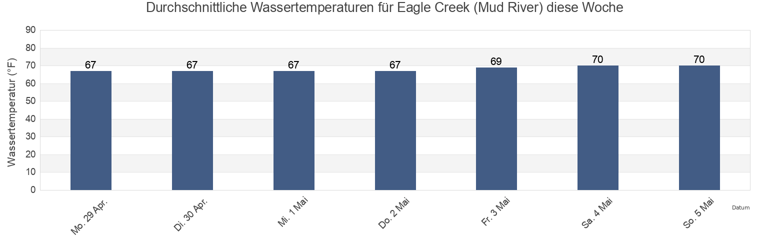 Wassertemperatur in Eagle Creek (Mud River), McIntosh County, Georgia, United States für die Woche