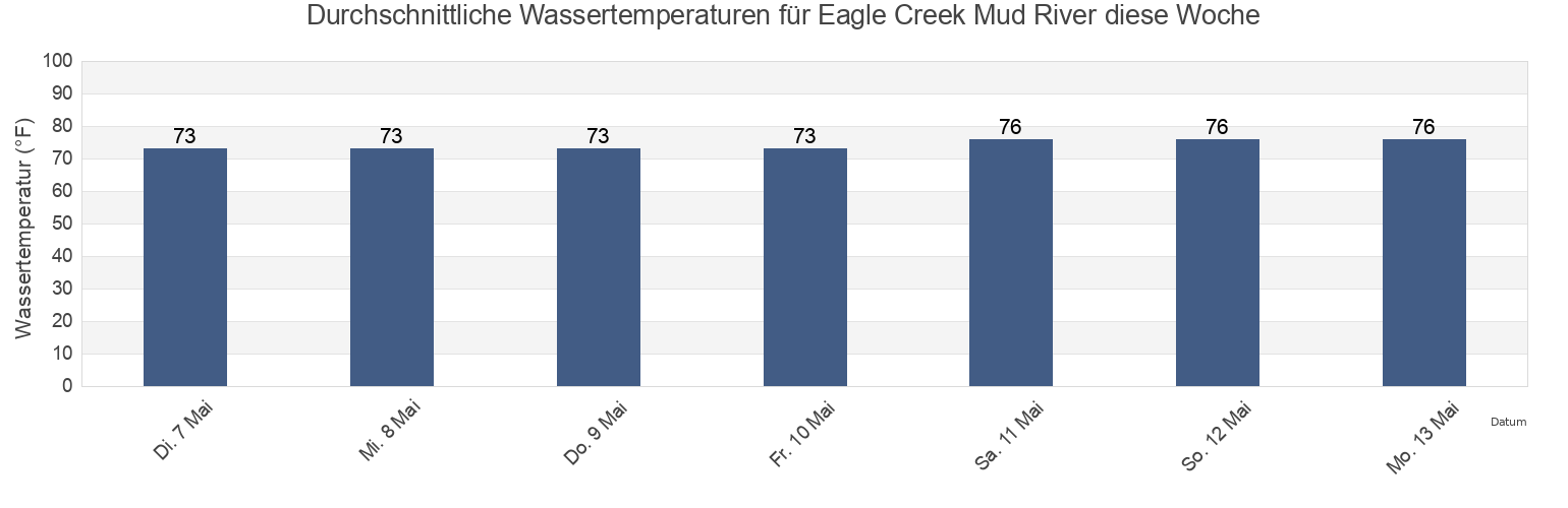 Wassertemperatur in Eagle Creek Mud River, McIntosh County, Georgia, United States für die Woche
