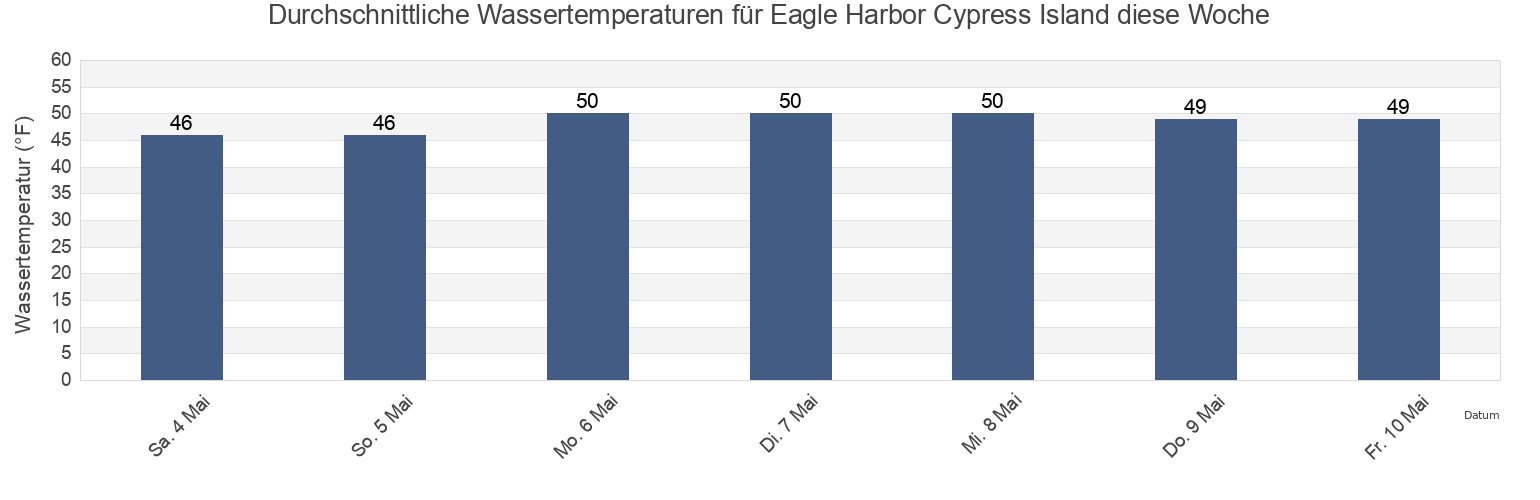 Wassertemperatur in Eagle Harbor Cypress Island, San Juan County, Washington, United States für die Woche
