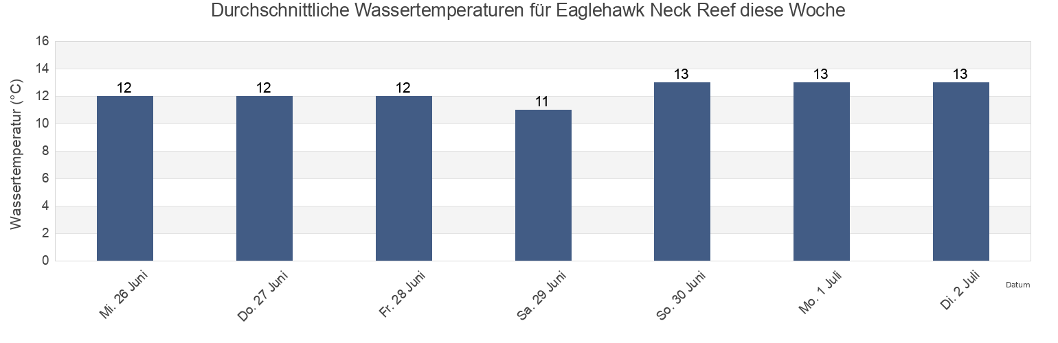 Wassertemperatur in Eaglehawk Neck Reef, Tasman Peninsula, Tasmania, Australia für die Woche