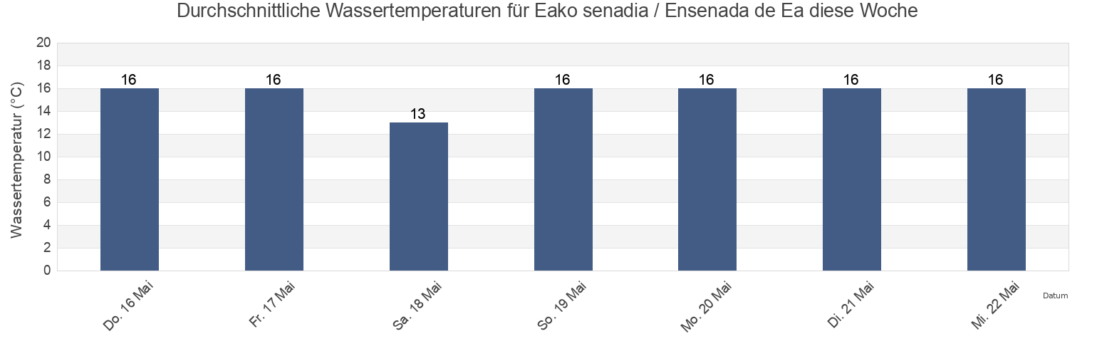 Wassertemperatur in Eako senadia / Ensenada de Ea, Basque Country, Spain für die Woche
