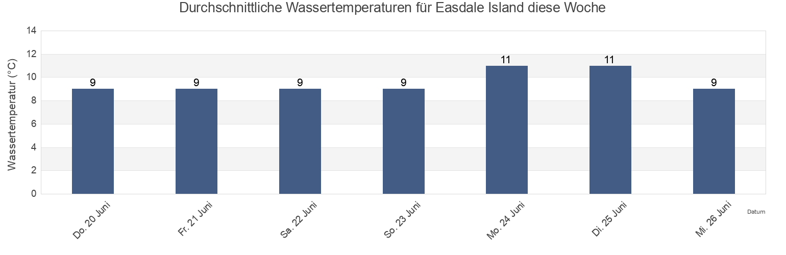 Wassertemperatur in Easdale Island, Argyll and Bute, Scotland, United Kingdom für die Woche