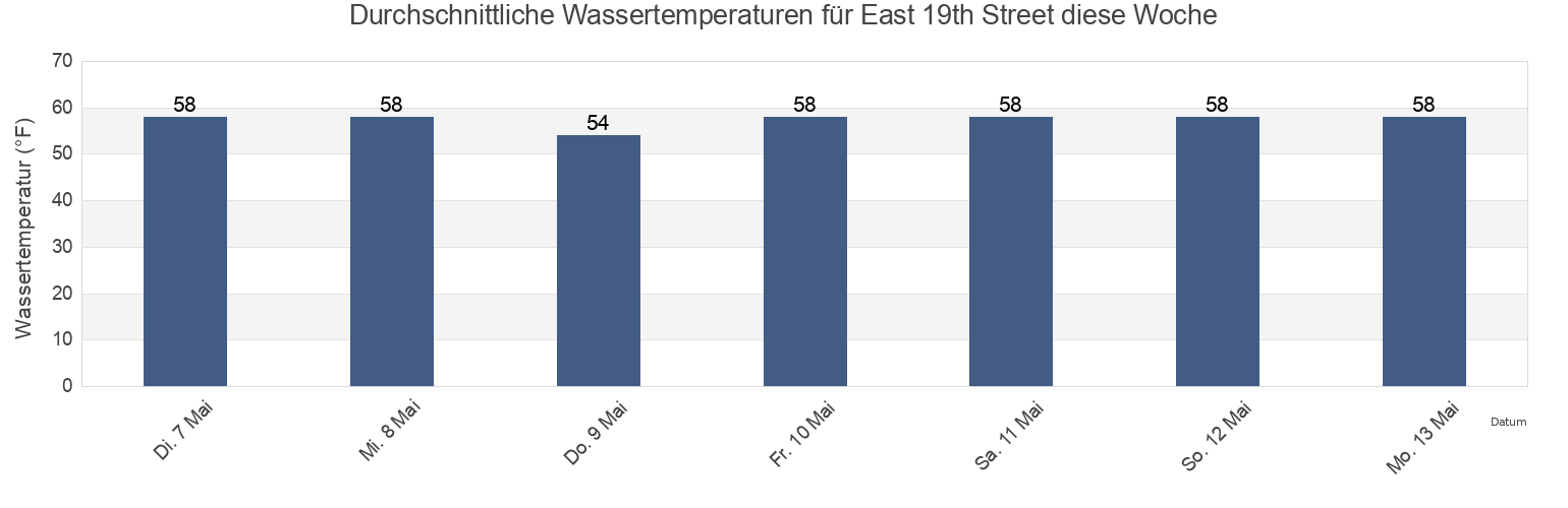 Wassertemperatur in East 19th Street, New York County, New York, United States für die Woche