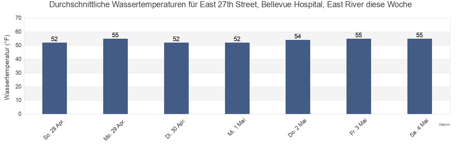 Wassertemperatur in East 27th Street, Bellevue Hospital, East River, New York County, New York, United States für die Woche