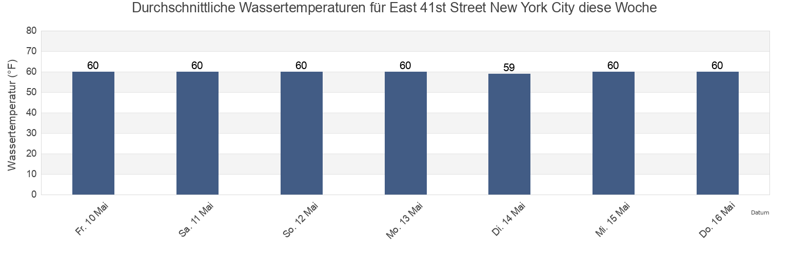 Wassertemperatur in East 41st Street New York City, New York County, New York, United States für die Woche