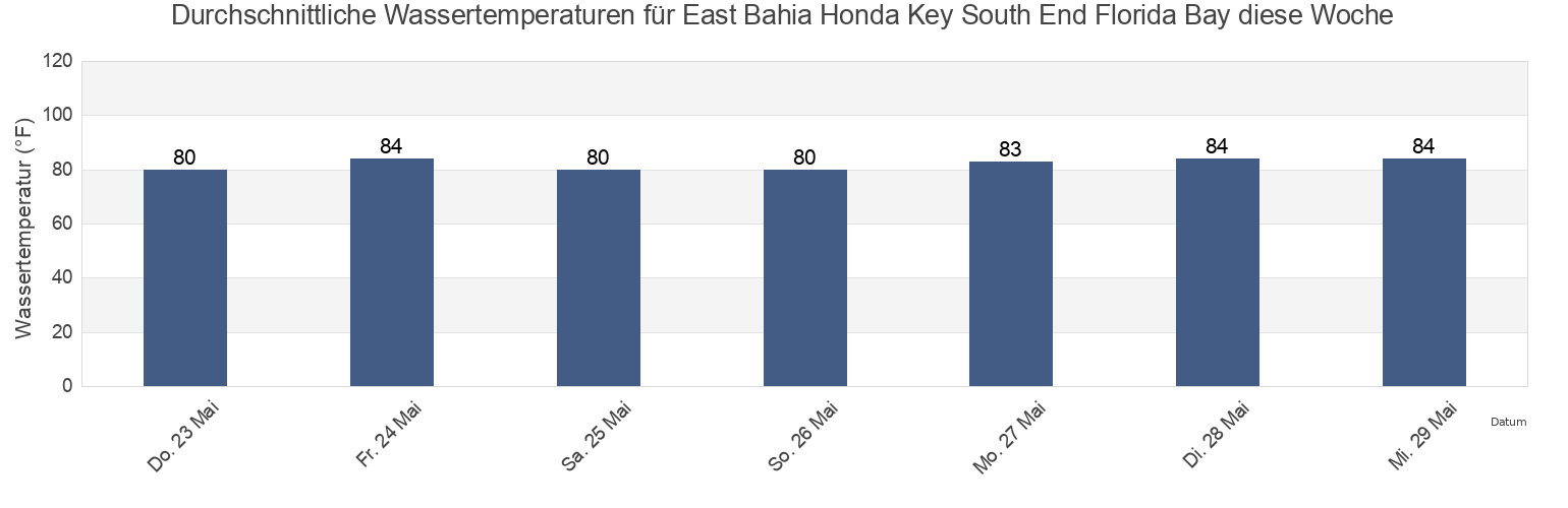 Wassertemperatur in East Bahia Honda Key South End Florida Bay, Monroe County, Florida, United States für die Woche