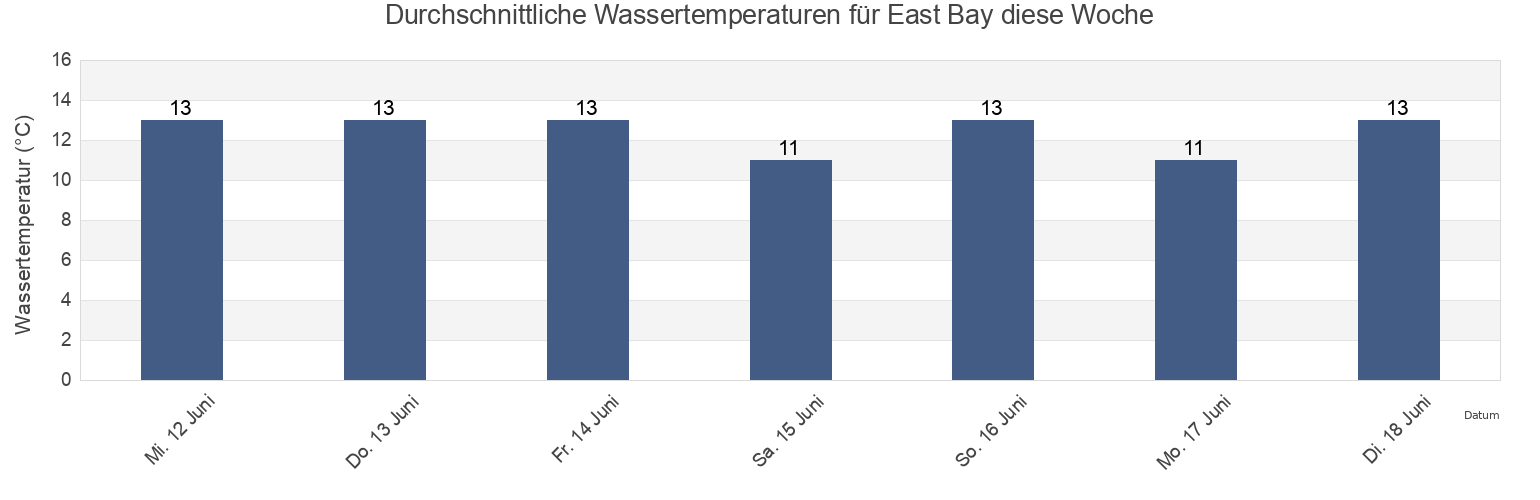 Wassertemperatur in East Bay, Wellington City, Wellington, New Zealand für die Woche