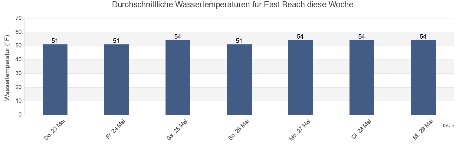 Wassertemperatur in East Beach, Dukes County, Massachusetts, United States für die Woche