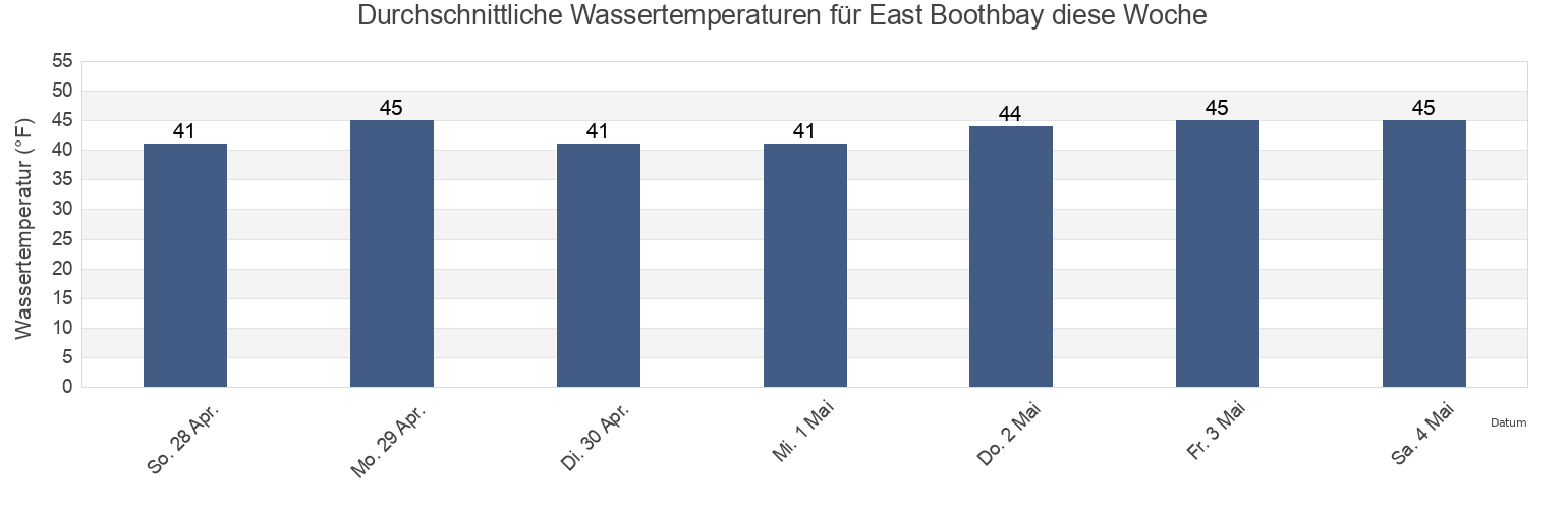Wassertemperatur in East Boothbay, Sagadahoc County, Maine, United States für die Woche