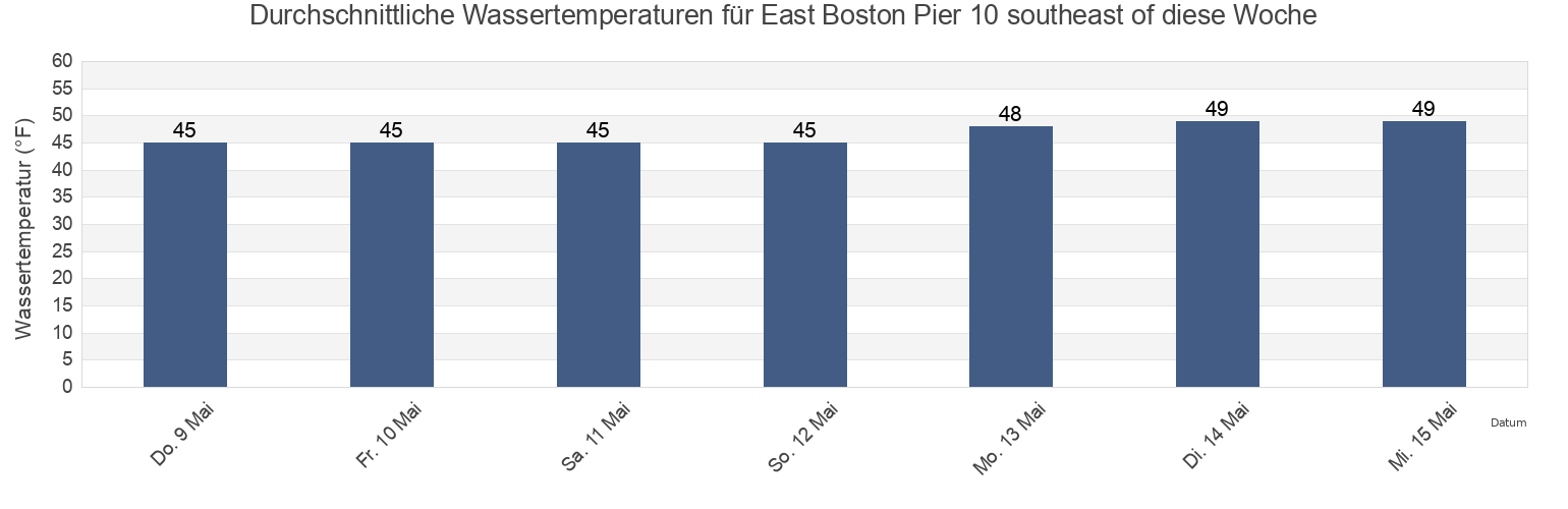 Wassertemperatur in East Boston Pier 10 southeast of, Suffolk County, Massachusetts, United States für die Woche