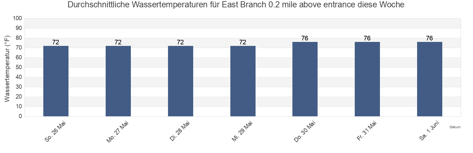 Wassertemperatur in East Branch 0.2 mile above entrance, Berkeley County, South Carolina, United States für die Woche