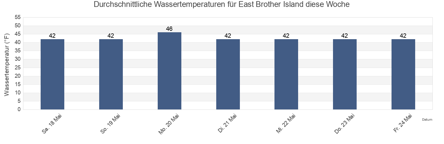 Wassertemperatur in East Brother Island, Hoonah-Angoon Census Area, Alaska, United States für die Woche