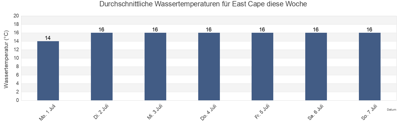 Wassertemperatur in East Cape, Gisborne District, Gisborne, New Zealand für die Woche