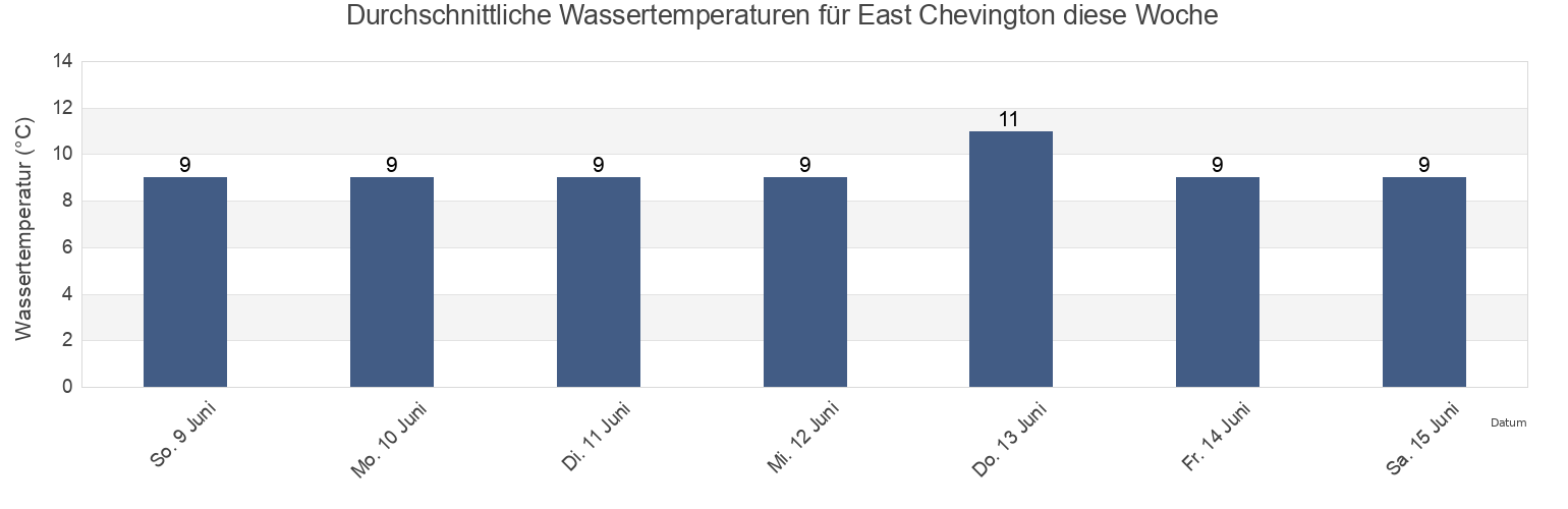 Wassertemperatur in East Chevington, Northumberland, England, United Kingdom für die Woche