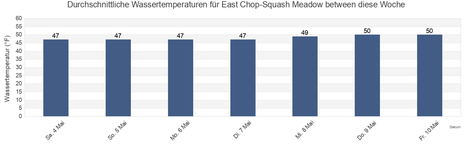 Wassertemperatur in East Chop-Squash Meadow between, Dukes County, Massachusetts, United States für die Woche