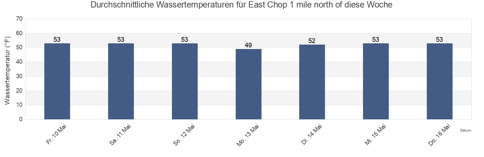 Wassertemperatur in East Chop 1 mile north of, Dukes County, Massachusetts, United States für die Woche