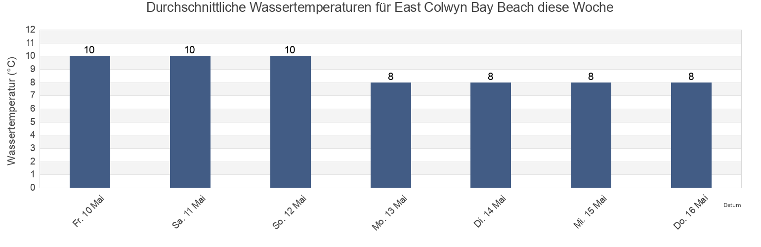 Wassertemperatur in East Colwyn Bay Beach, Conwy, Wales, United Kingdom für die Woche