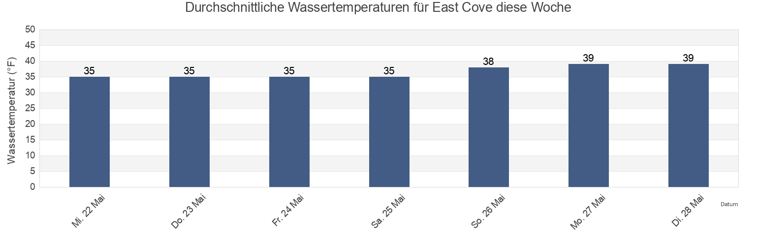 Wassertemperatur in East Cove, Aleutians West Census Area, Alaska, United States für die Woche