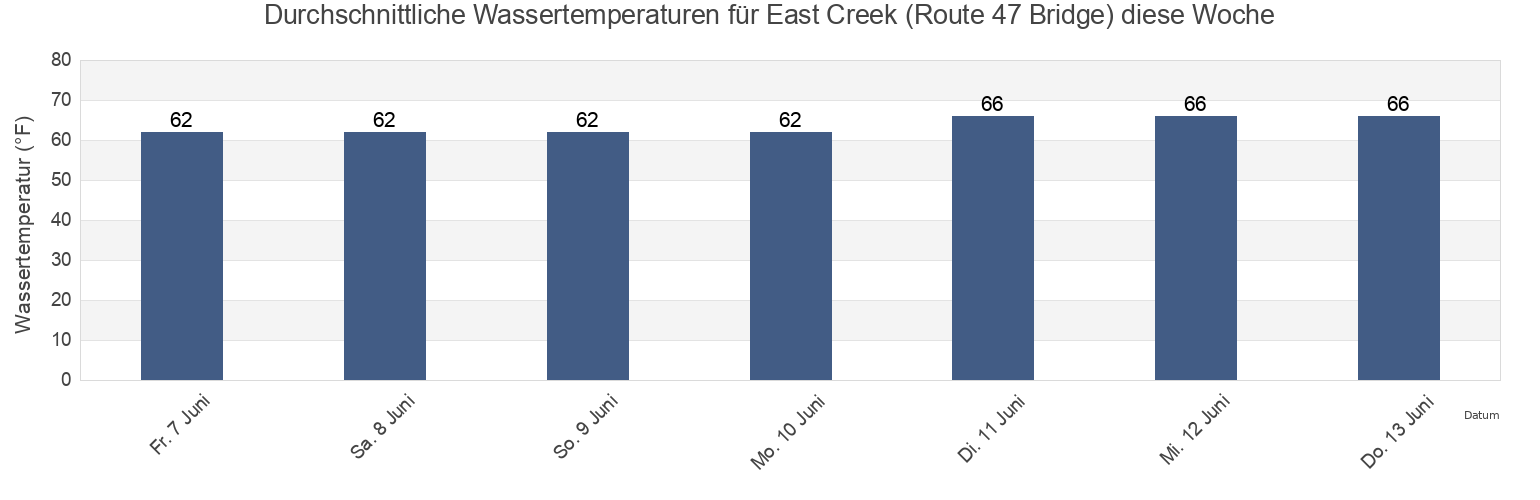Wassertemperatur in East Creek (Route 47 Bridge), Cape May County, New Jersey, United States für die Woche
