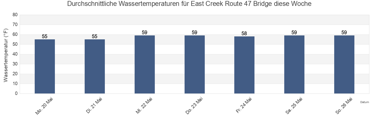 Wassertemperatur in East Creek Route 47 Bridge, Cape May County, New Jersey, United States für die Woche
