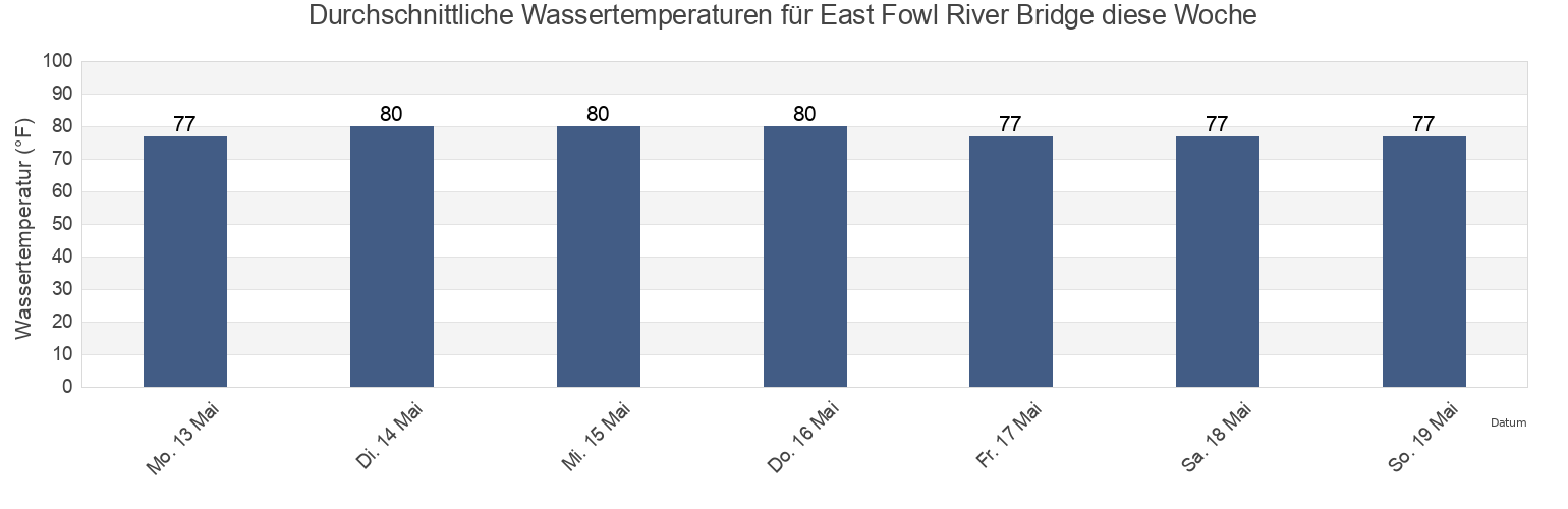 Wassertemperatur in East Fowl River Bridge, Mobile County, Alabama, United States für die Woche