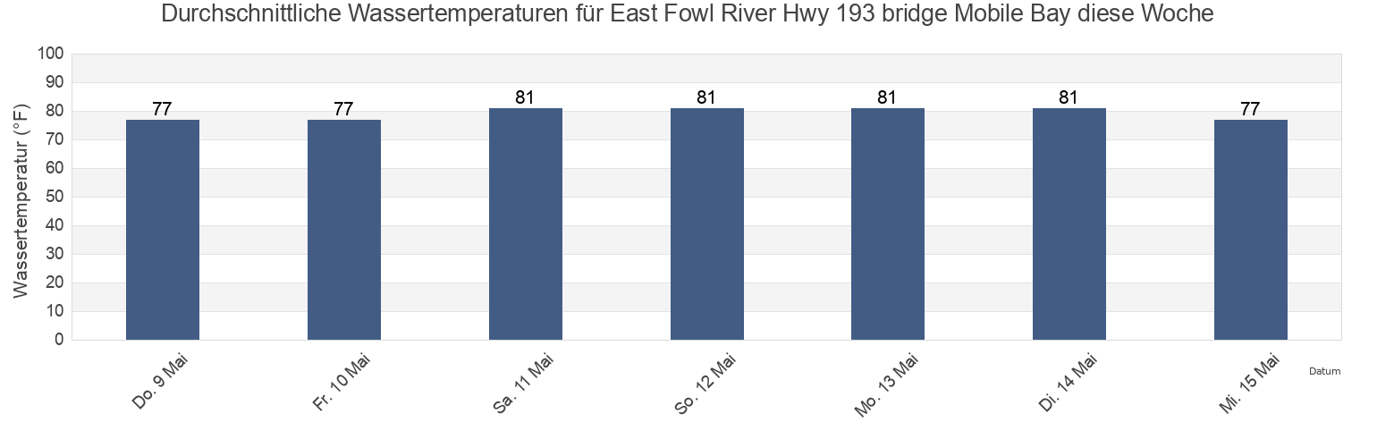 Wassertemperatur in East Fowl River Hwy 193 bridge Mobile Bay, Mobile County, Alabama, United States für die Woche