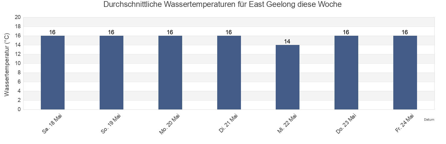 Wassertemperatur in East Geelong, Greater Geelong, Victoria, Australia für die Woche