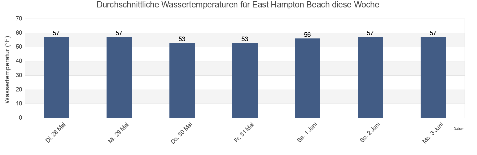 Wassertemperatur in East Hampton Beach, Suffolk County, New York, United States für die Woche