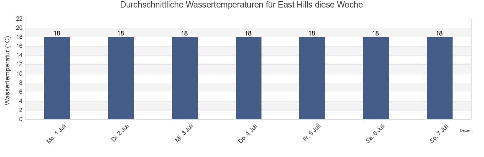 Wassertemperatur in East Hills, Canterbury-Bankstown, New South Wales, Australia für die Woche