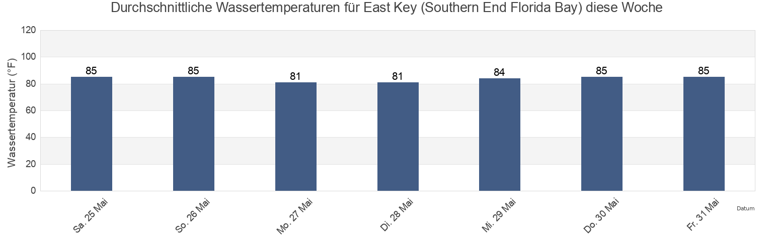 Wassertemperatur in East Key (Southern End Florida Bay), Miami-Dade County, Florida, United States für die Woche