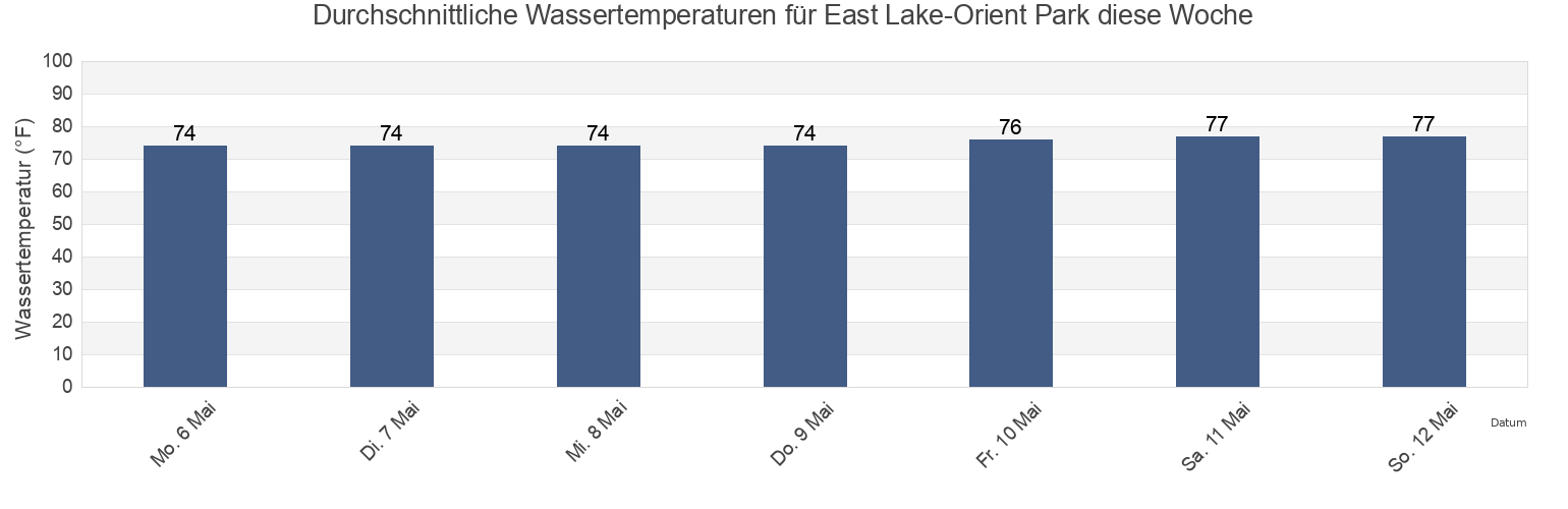 Wassertemperatur in East Lake-Orient Park, Hillsborough County, Florida, United States für die Woche