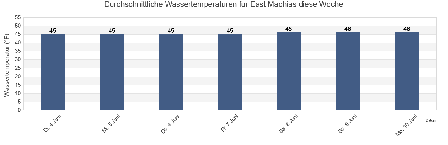 Wassertemperatur in East Machias, Washington County, Maine, United States für die Woche
