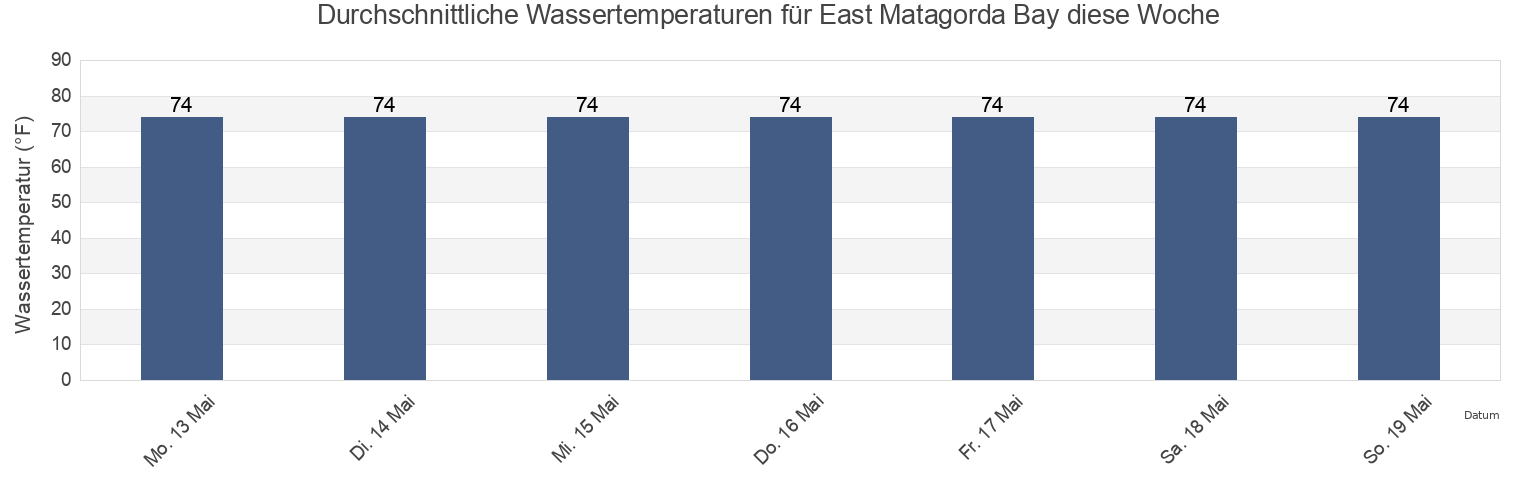 Wassertemperatur in East Matagorda Bay, Matagorda County, Texas, United States für die Woche
