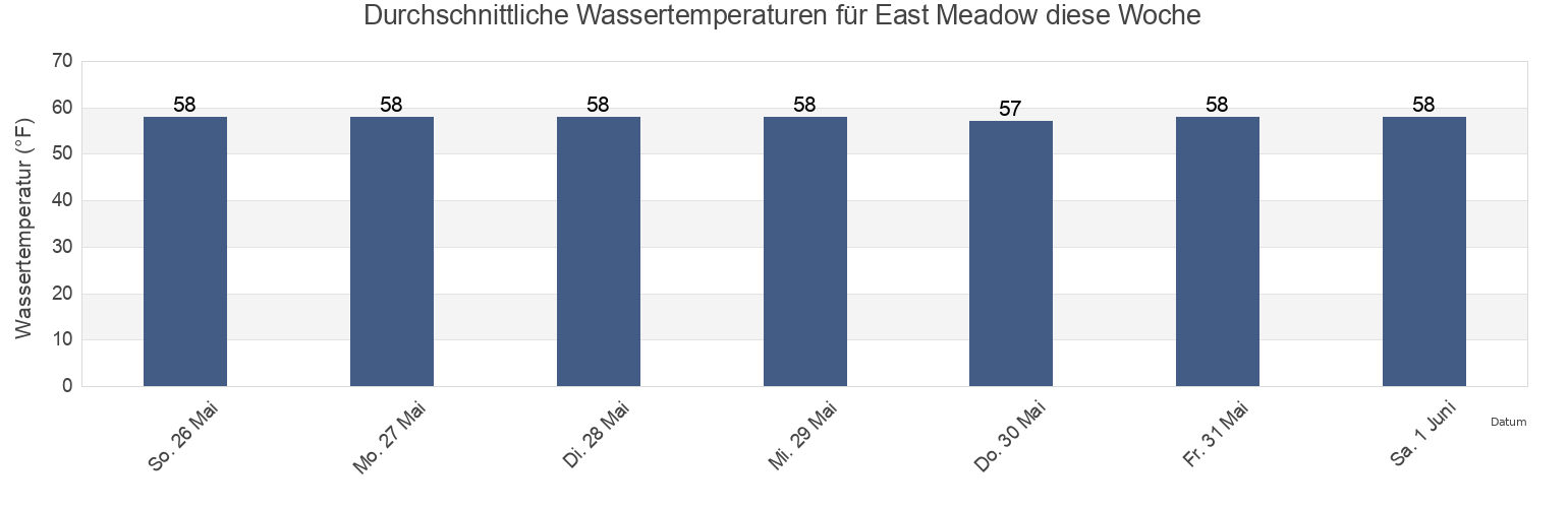 Wassertemperatur in East Meadow, Nassau County, New York, United States für die Woche