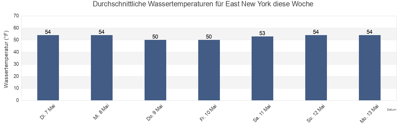 Wassertemperatur in East New York, Kings County, New York, United States für die Woche