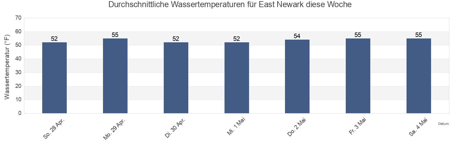 Wassertemperatur in East Newark, Hudson County, New Jersey, United States für die Woche